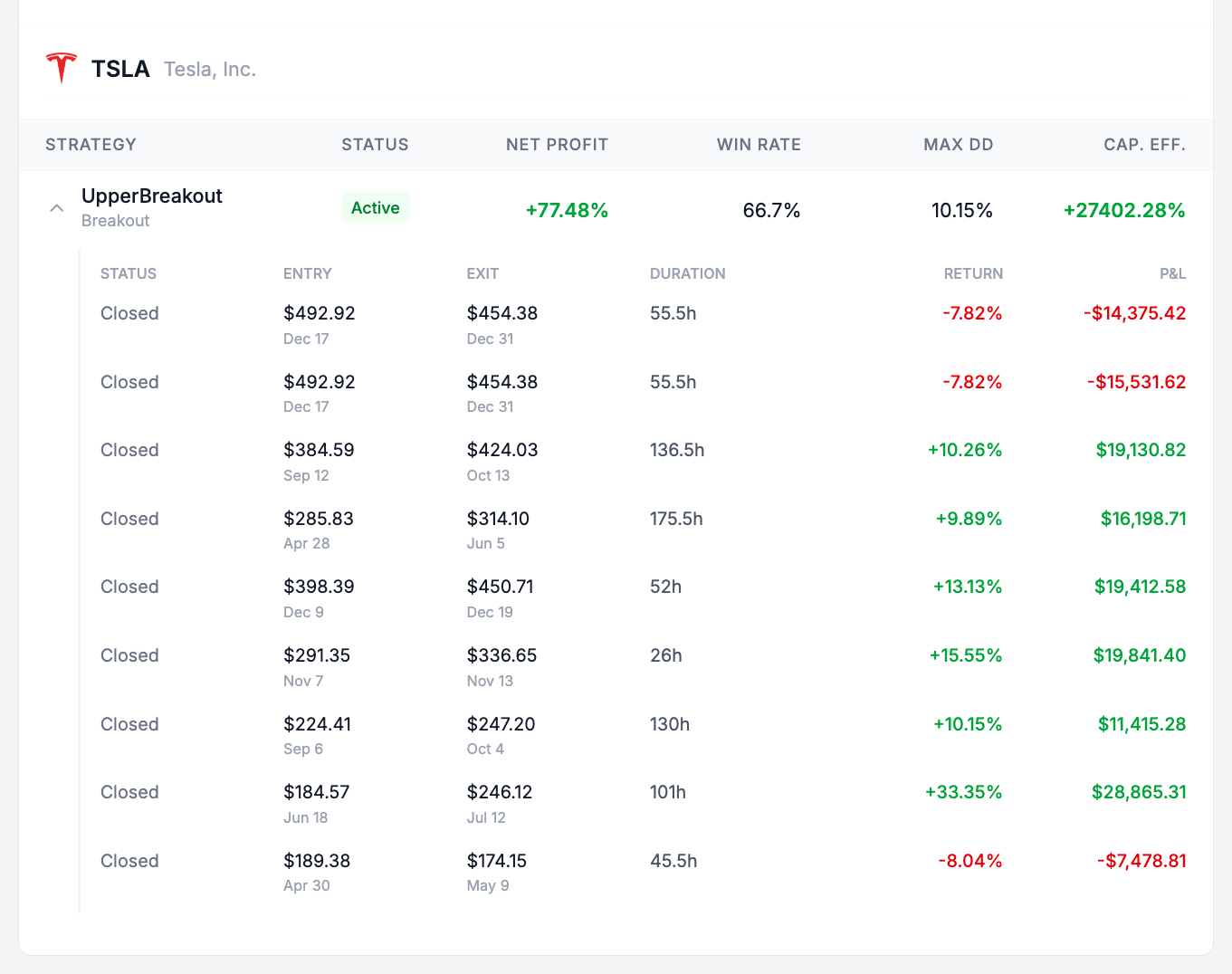 Tesla Strategy Performance History