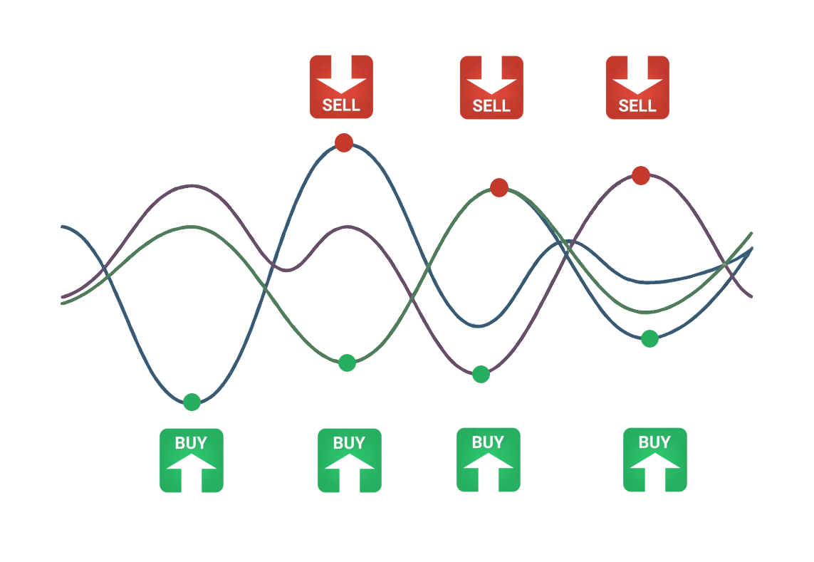 Market waves with buy and sell signals